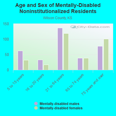 Age and Sex of Mentally-Disabled Noninstitutionalized Residents