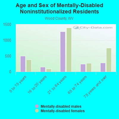 Age and Sex of Mentally-Disabled Noninstitutionalized Residents