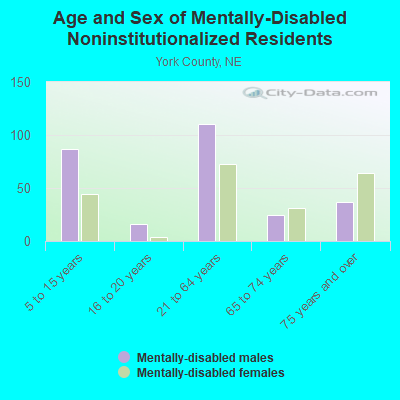 Age and Sex of Mentally-Disabled Noninstitutionalized Residents