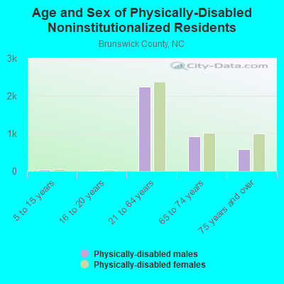 Age and Sex of Physically-Disabled Noninstitutionalized Residents