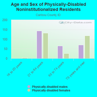 Age and Sex of Physically-Disabled Noninstitutionalized Residents