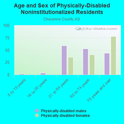 Age and Sex of Physically-Disabled Noninstitutionalized Residents