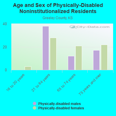 Age and Sex of Physically-Disabled Noninstitutionalized Residents