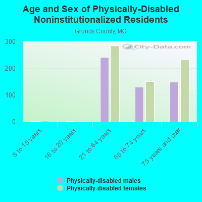 Age and Sex of Physically-Disabled Noninstitutionalized Residents