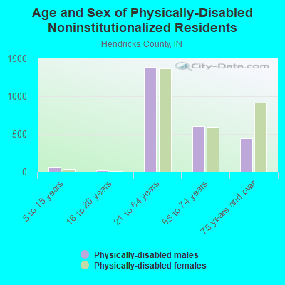 Age and Sex of Physically-Disabled Noninstitutionalized Residents