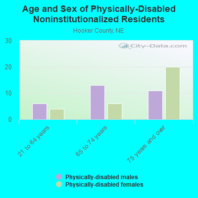 Age and Sex of Physically-Disabled Noninstitutionalized Residents