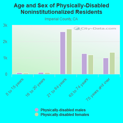 Age and Sex of Physically-Disabled Noninstitutionalized Residents