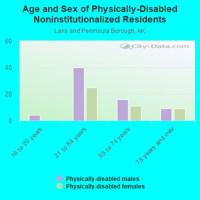 Age and Sex of Physically-Disabled Noninstitutionalized Residents