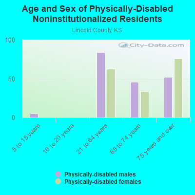 Age and Sex of Physically-Disabled Noninstitutionalized Residents