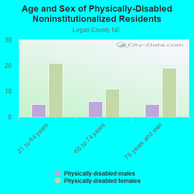 Age and Sex of Physically-Disabled Noninstitutionalized Residents