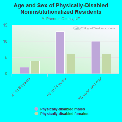 Age and Sex of Physically-Disabled Noninstitutionalized Residents