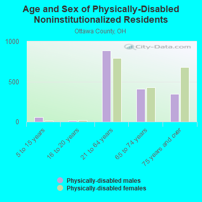 Age and Sex of Physically-Disabled Noninstitutionalized Residents