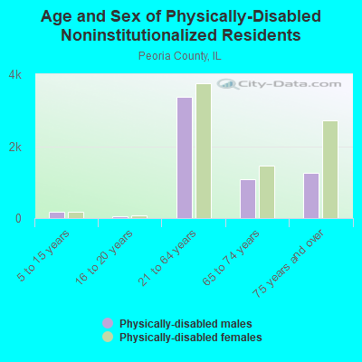 Age and Sex of Physically-Disabled Noninstitutionalized Residents