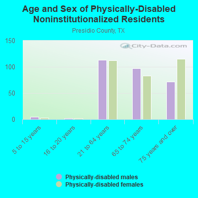 Age and Sex of Physically-Disabled Noninstitutionalized Residents