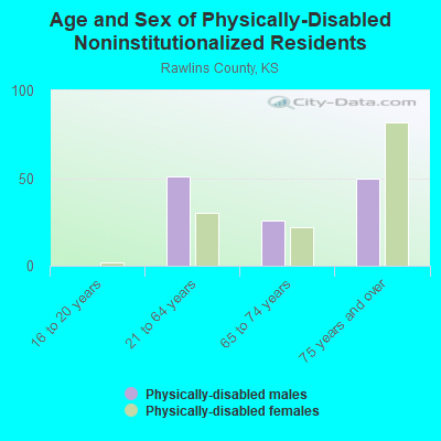 Age and Sex of Physically-Disabled Noninstitutionalized Residents