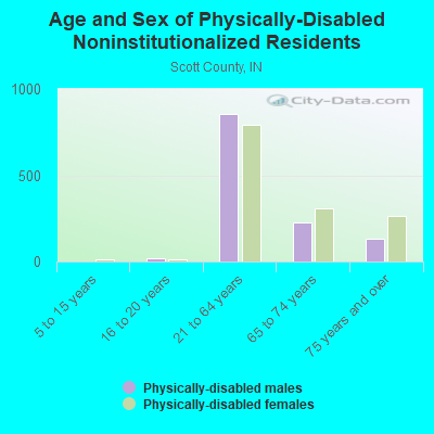 Age and Sex of Physically-Disabled Noninstitutionalized Residents