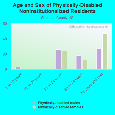 Age and Sex of Physically-Disabled Noninstitutionalized Residents