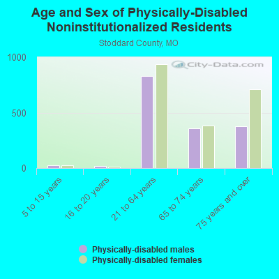 Age and Sex of Physically-Disabled Noninstitutionalized Residents