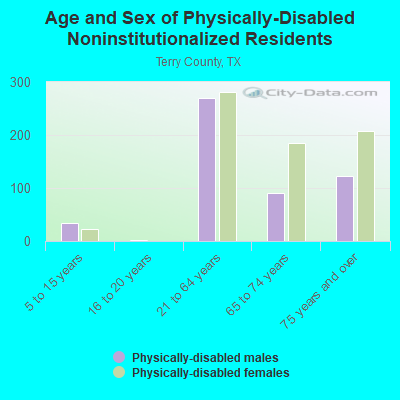 Age and Sex of Physically-Disabled Noninstitutionalized Residents