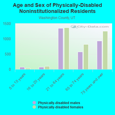 Age and Sex of Physically-Disabled Noninstitutionalized Residents