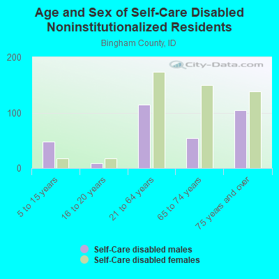 Age and Sex of Self-Care Disabled Noninstitutionalized Residents