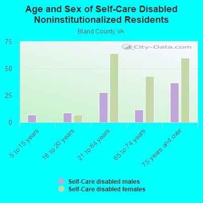 Age and Sex of Self-Care Disabled Noninstitutionalized Residents