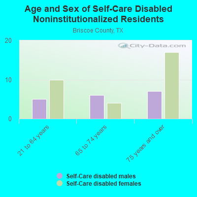 Age and Sex of Self-Care Disabled Noninstitutionalized Residents