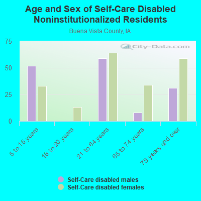 Age and Sex of Self-Care Disabled Noninstitutionalized Residents