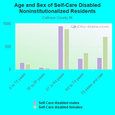 Age and Sex of Self-Care Disabled Noninstitutionalized Residents