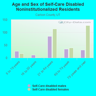 Age and Sex of Self-Care Disabled Noninstitutionalized Residents