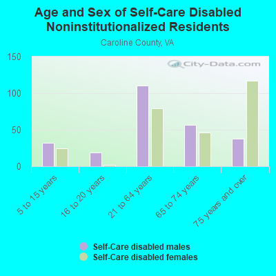 Age and Sex of Self-Care Disabled Noninstitutionalized Residents