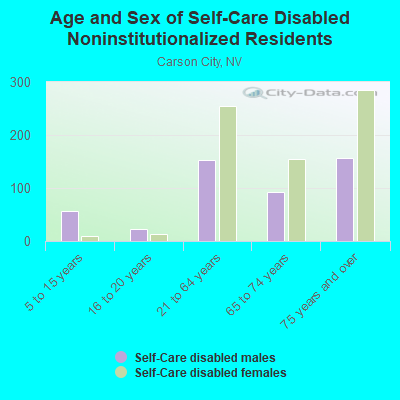 Age and Sex of Self-Care Disabled Noninstitutionalized Residents