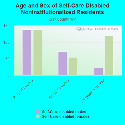 Age and Sex of Self-Care Disabled Noninstitutionalized Residents