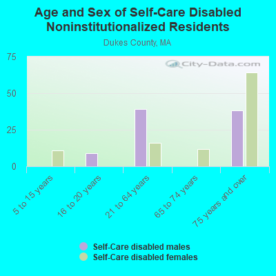 Age and Sex of Self-Care Disabled Noninstitutionalized Residents