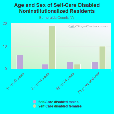 Age and Sex of Self-Care Disabled Noninstitutionalized Residents