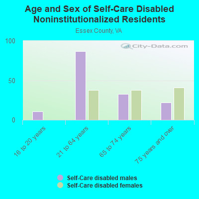 Age and Sex of Self-Care Disabled Noninstitutionalized Residents