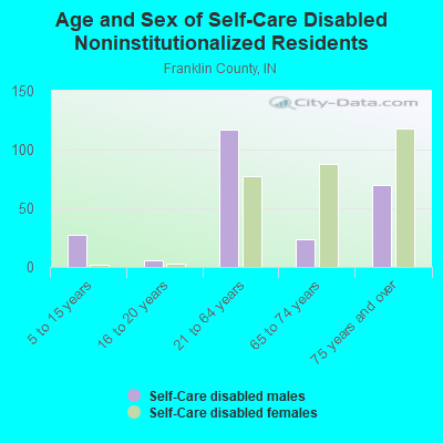 Age and Sex of Self-Care Disabled Noninstitutionalized Residents