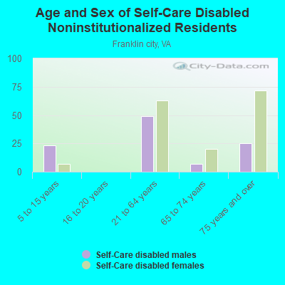 Age and Sex of Self-Care Disabled Noninstitutionalized Residents