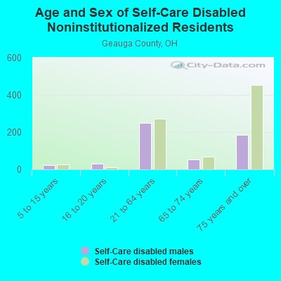 Age and Sex of Self-Care Disabled Noninstitutionalized Residents