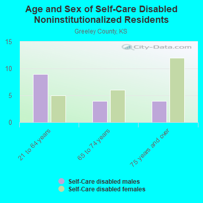 Age and Sex of Self-Care Disabled Noninstitutionalized Residents