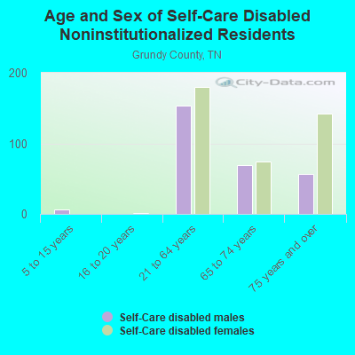 Age and Sex of Self-Care Disabled Noninstitutionalized Residents