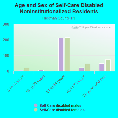 Age and Sex of Self-Care Disabled Noninstitutionalized Residents