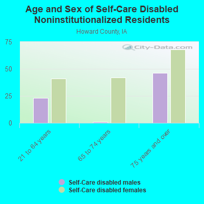 Age and Sex of Self-Care Disabled Noninstitutionalized Residents