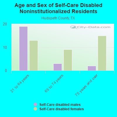 Age and Sex of Self-Care Disabled Noninstitutionalized Residents