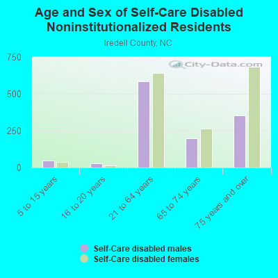 Age and Sex of Self-Care Disabled Noninstitutionalized Residents