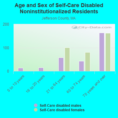 Age and Sex of Self-Care Disabled Noninstitutionalized Residents