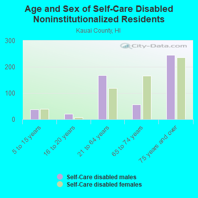 Age and Sex of Self-Care Disabled Noninstitutionalized Residents