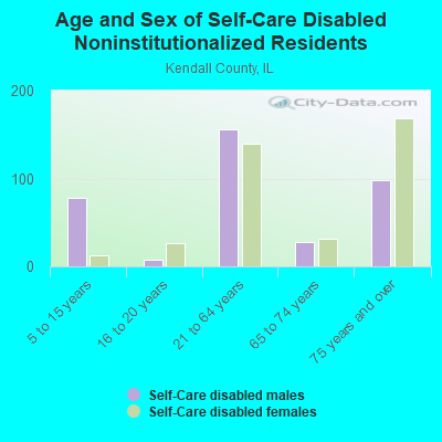 Age and Sex of Self-Care Disabled Noninstitutionalized Residents