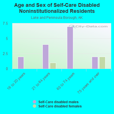 Age and Sex of Self-Care Disabled Noninstitutionalized Residents