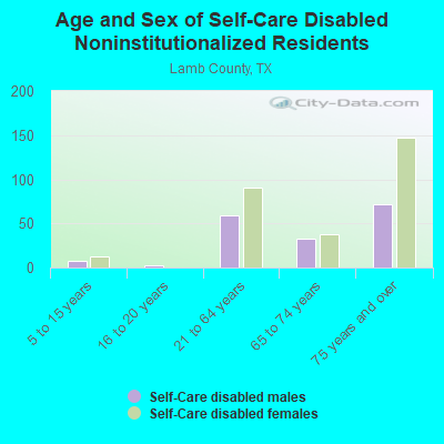 Age and Sex of Self-Care Disabled Noninstitutionalized Residents